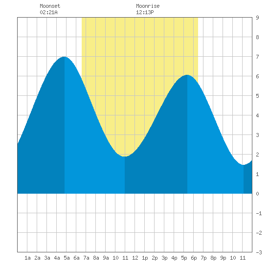 North Dawson Landing tide chart for Friday, March 11, 2022