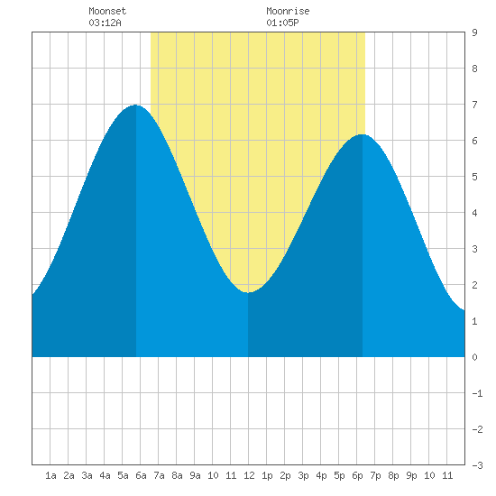 North Dawson Landing tide chart for Saturday, March 12, 2022