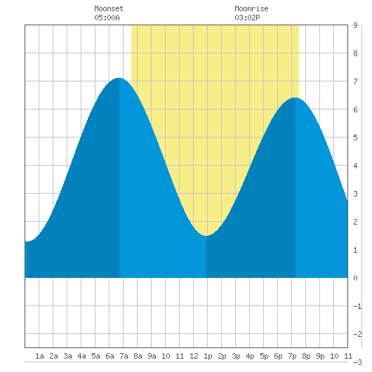 North Dawson Landing tide chart for Sunday, March 13, 2022