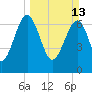 North Dawson Landing tide chart for Sunday, March 13, 2022