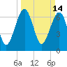 North Dawson Landing tide chart for Monday, March 14, 2022