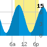 North Dawson Landing tide chart for Tuesday, March 15, 2022