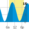 North Dawson Landing tide chart for Wednesday, March 16, 2022