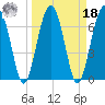 North Dawson Landing tide chart for Friday, March 18, 2022