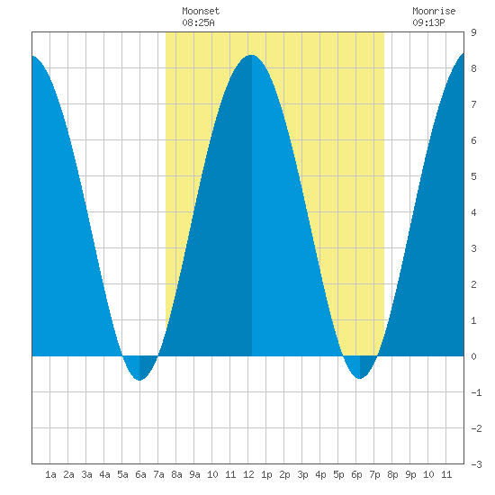 North Dawson Landing tide chart for Saturday, March 19, 2022