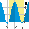 North Dawson Landing tide chart for Saturday, March 19, 2022