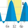 North Dawson Landing tide chart for Tuesday, March 1, 2022