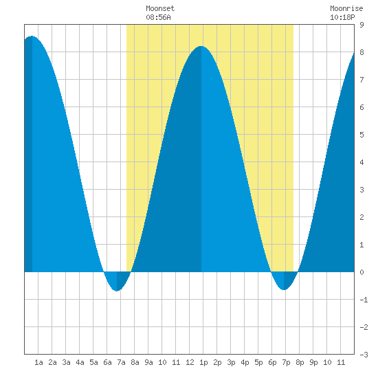 North Dawson Landing tide chart for Sunday, March 20, 2022