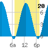 North Dawson Landing tide chart for Sunday, March 20, 2022