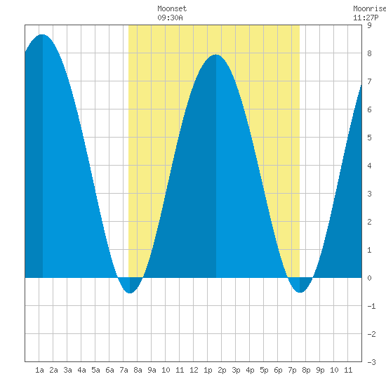 North Dawson Landing tide chart for Monday, March 21, 2022