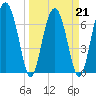North Dawson Landing tide chart for Monday, March 21, 2022