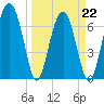 North Dawson Landing tide chart for Tuesday, March 22, 2022