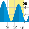 North Dawson Landing tide chart for Wednesday, March 23, 2022