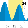 North Dawson Landing tide chart for Thursday, March 24, 2022