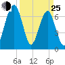 North Dawson Landing tide chart for Friday, March 25, 2022