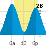 North Dawson Landing tide chart for Saturday, March 26, 2022