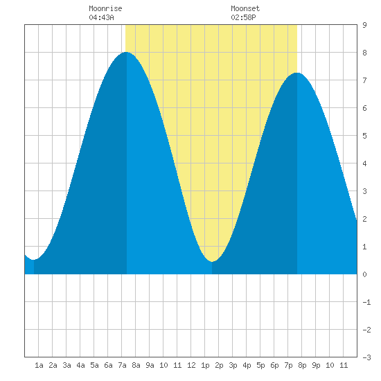 North Dawson Landing tide chart for Sunday, March 27, 2022