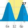 North Dawson Landing tide chart for Sunday, March 27, 2022
