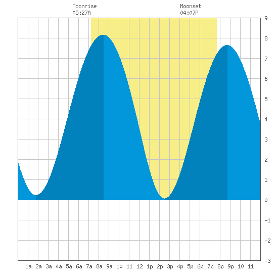 North Dawson Landing tide chart for Monday, March 28, 2022