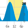 North Dawson Landing tide chart for Monday, March 28, 2022