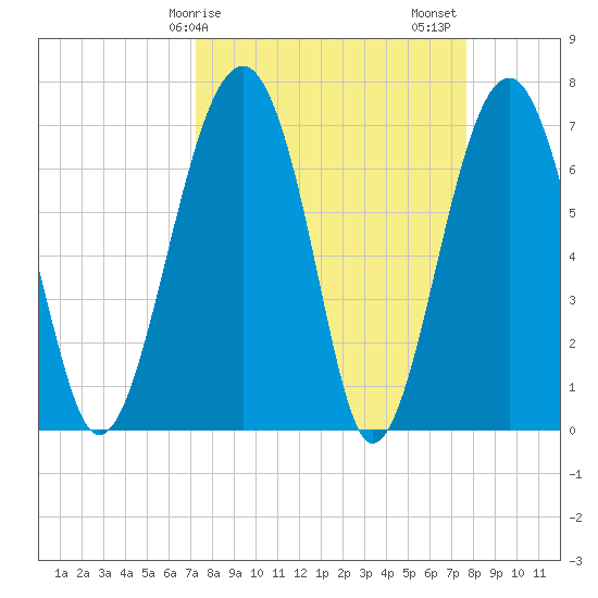 North Dawson Landing tide chart for Tuesday, March 29, 2022