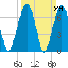 North Dawson Landing tide chart for Tuesday, March 29, 2022