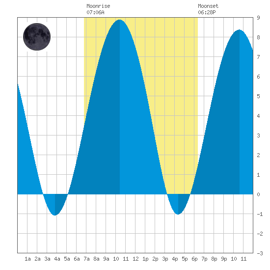 North Dawson Landing tide chart for Wednesday, March 2, 2022