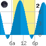 North Dawson Landing tide chart for Wednesday, March 2, 2022