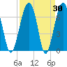 North Dawson Landing tide chart for Wednesday, March 30, 2022