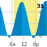 North Dawson Landing tide chart for Thursday, March 31, 2022