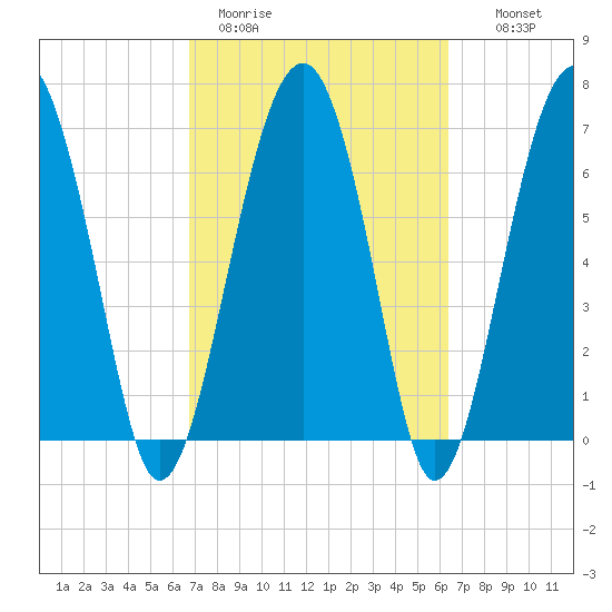 North Dawson Landing tide chart for Friday, March 4, 2022