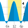 North Dawson Landing tide chart for Friday, March 4, 2022