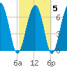 North Dawson Landing tide chart for Saturday, March 5, 2022