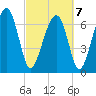 North Dawson Landing tide chart for Monday, March 7, 2022