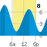 North Dawson Landing tide chart for Tuesday, March 8, 2022