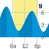 North Dawson Landing tide chart for Wednesday, March 9, 2022