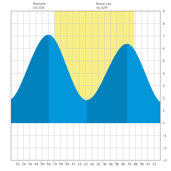 North Dawson Landing tide chart for Sunday, April 10, 2022