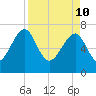 North Dawson Landing tide chart for Sunday, April 10, 2022