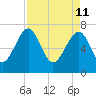 North Dawson Landing tide chart for Monday, April 11, 2022