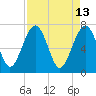 North Dawson Landing tide chart for Wednesday, April 13, 2022