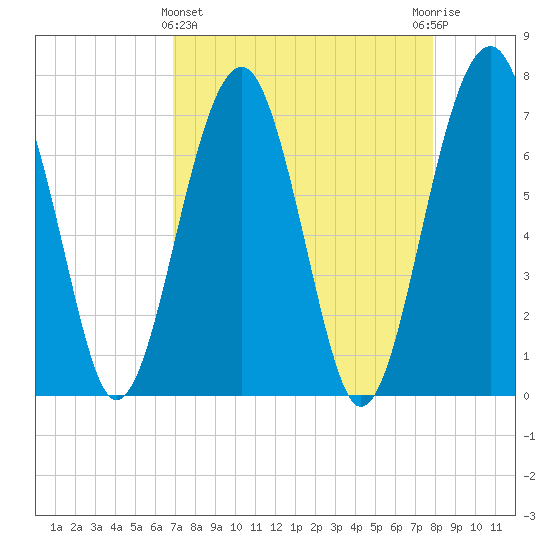North Dawson Landing tide chart for Friday, April 15, 2022