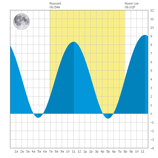 North Dawson Landing tide chart for Saturday, April 16, 2022