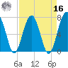 North Dawson Landing tide chart for Saturday, April 16, 2022