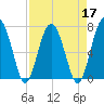 North Dawson Landing tide chart for Sunday, April 17, 2022