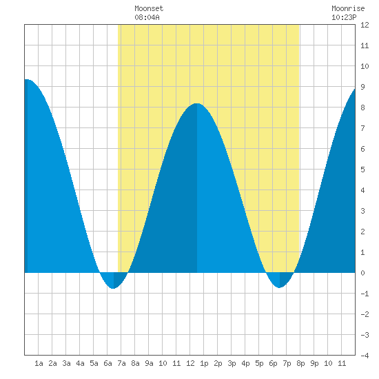 North Dawson Landing tide chart for Monday, April 18, 2022