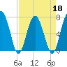 North Dawson Landing tide chart for Monday, April 18, 2022