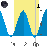 North Dawson Landing tide chart for Friday, April 1, 2022
