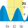 North Dawson Landing tide chart for Thursday, April 21, 2022