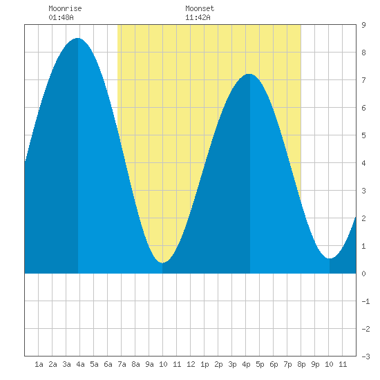 North Dawson Landing tide chart for Friday, April 22, 2022
