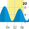 North Dawson Landing tide chart for Friday, April 22, 2022